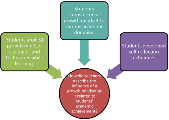 Practical strategies educators use for student mindset